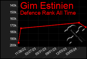 Total Graph of Gim Estinien