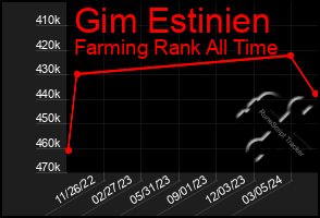 Total Graph of Gim Estinien