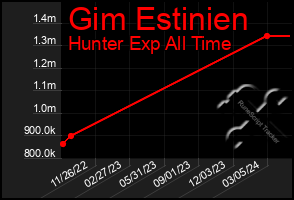 Total Graph of Gim Estinien