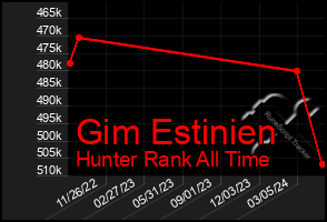 Total Graph of Gim Estinien