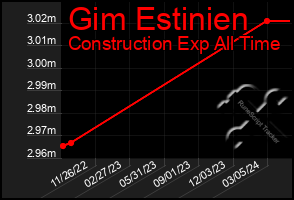 Total Graph of Gim Estinien