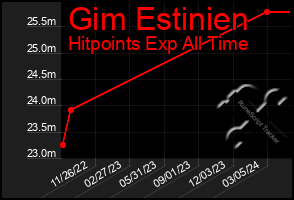 Total Graph of Gim Estinien