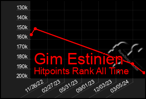 Total Graph of Gim Estinien