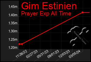 Total Graph of Gim Estinien