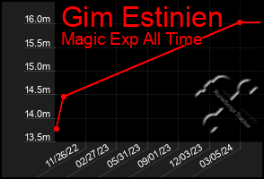 Total Graph of Gim Estinien