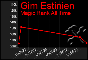 Total Graph of Gim Estinien