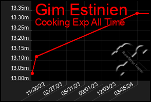 Total Graph of Gim Estinien