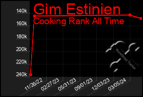 Total Graph of Gim Estinien