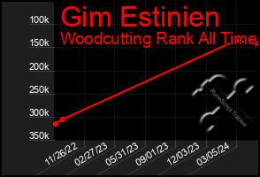 Total Graph of Gim Estinien