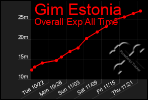 Total Graph of Gim Estonia