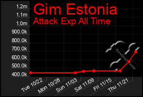 Total Graph of Gim Estonia