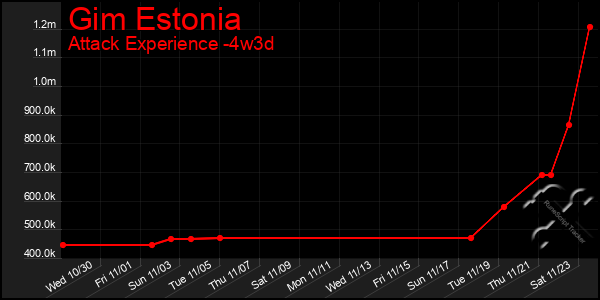 Last 31 Days Graph of Gim Estonia