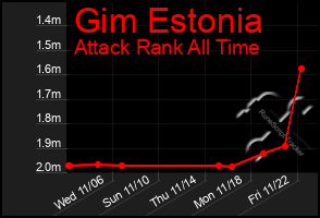 Total Graph of Gim Estonia