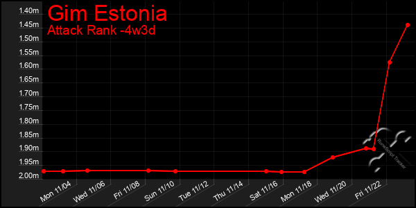 Last 31 Days Graph of Gim Estonia