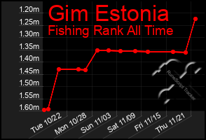 Total Graph of Gim Estonia