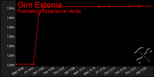 Last 31 Days Graph of Gim Estonia