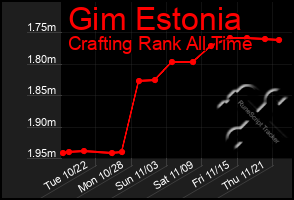 Total Graph of Gim Estonia