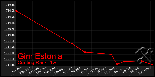 Last 7 Days Graph of Gim Estonia