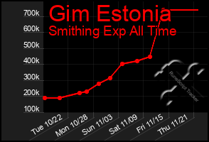 Total Graph of Gim Estonia