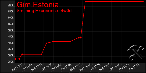 Last 31 Days Graph of Gim Estonia