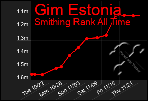 Total Graph of Gim Estonia