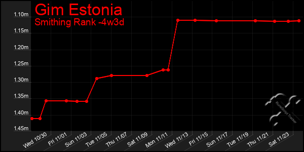 Last 31 Days Graph of Gim Estonia