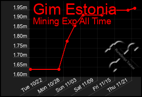 Total Graph of Gim Estonia