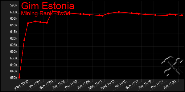 Last 31 Days Graph of Gim Estonia