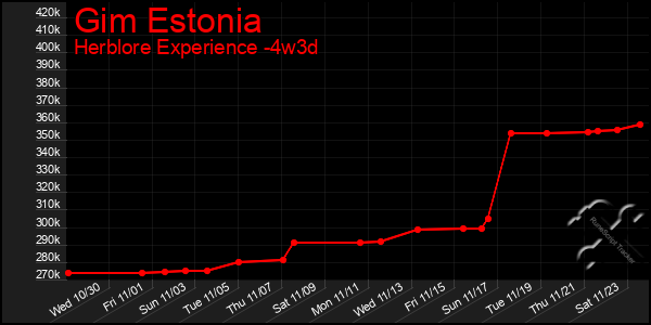 Last 31 Days Graph of Gim Estonia