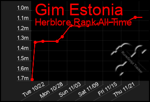 Total Graph of Gim Estonia