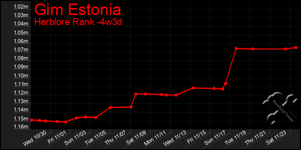 Last 31 Days Graph of Gim Estonia