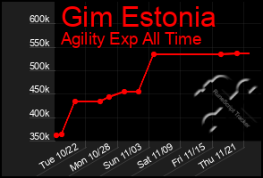 Total Graph of Gim Estonia