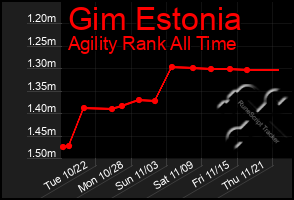 Total Graph of Gim Estonia