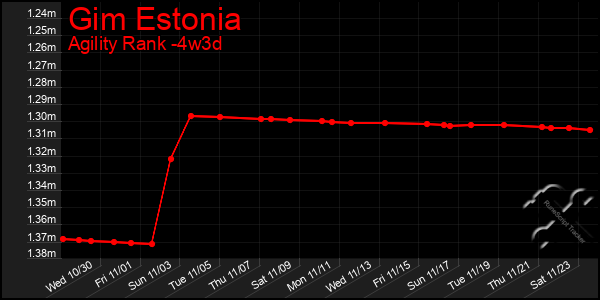 Last 31 Days Graph of Gim Estonia