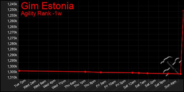 Last 7 Days Graph of Gim Estonia