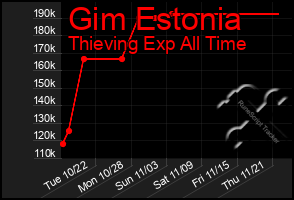 Total Graph of Gim Estonia