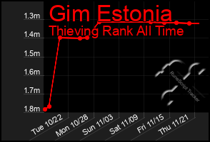 Total Graph of Gim Estonia