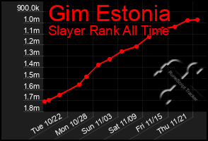 Total Graph of Gim Estonia