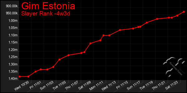 Last 31 Days Graph of Gim Estonia