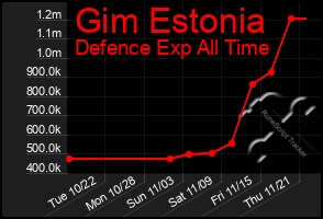 Total Graph of Gim Estonia