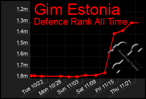 Total Graph of Gim Estonia