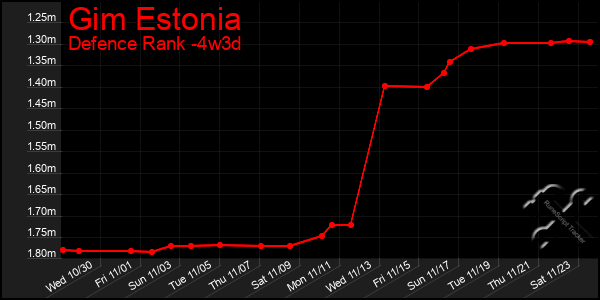 Last 31 Days Graph of Gim Estonia