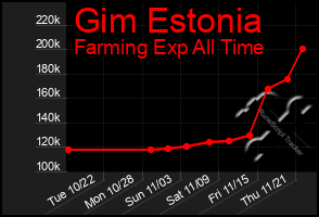 Total Graph of Gim Estonia