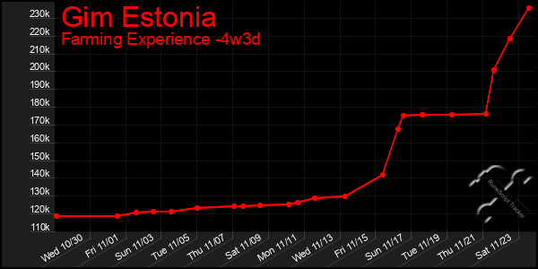 Last 31 Days Graph of Gim Estonia