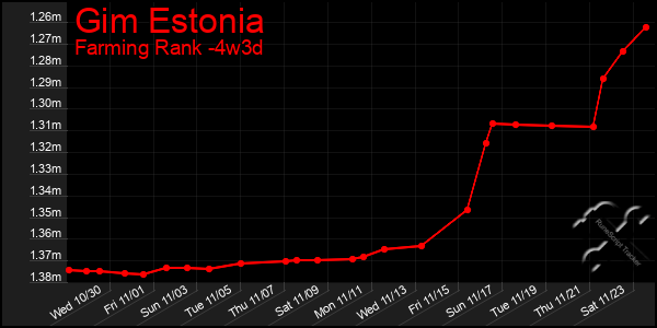 Last 31 Days Graph of Gim Estonia