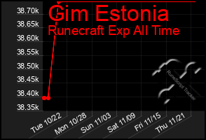 Total Graph of Gim Estonia