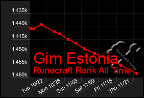 Total Graph of Gim Estonia