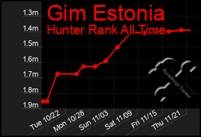 Total Graph of Gim Estonia