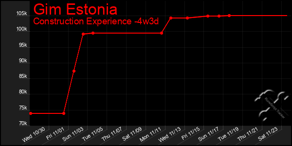 Last 31 Days Graph of Gim Estonia