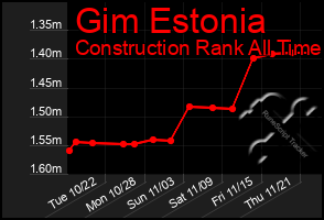 Total Graph of Gim Estonia